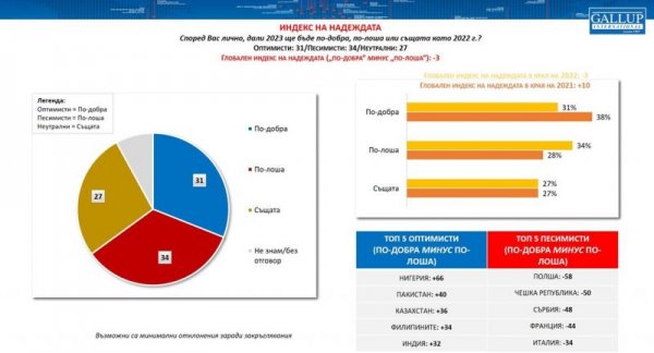 Българите си остават песимисти за бъдещето, но вече не сме в топ 5