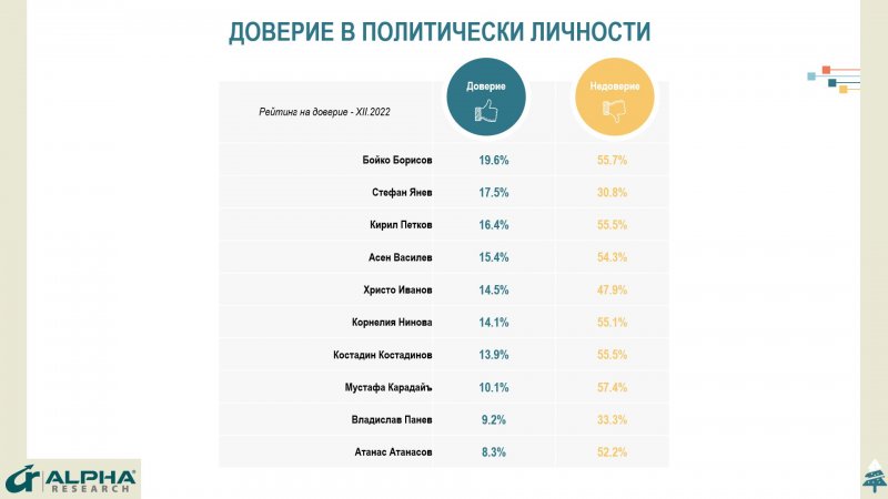 Партиите губят доверие: ГЕРБ с 23.4%, ПП - 17,7%, но до урните малко