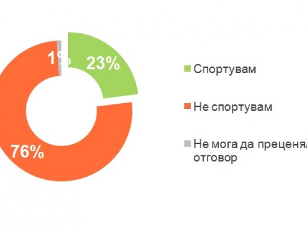 Тренд: Българинът не спортува и не се храни здравословно