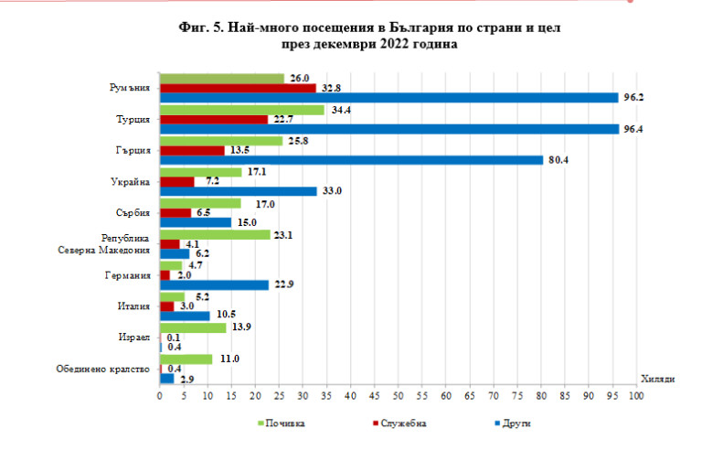 Скок от 60% на чуждестранни туристи спрямо декември 2021 г.