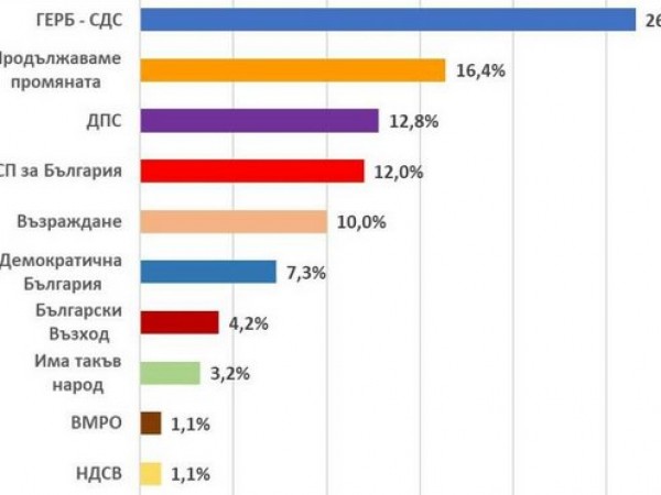 "Екзакта": ГЕРБ държи ПП на 10% дистанция