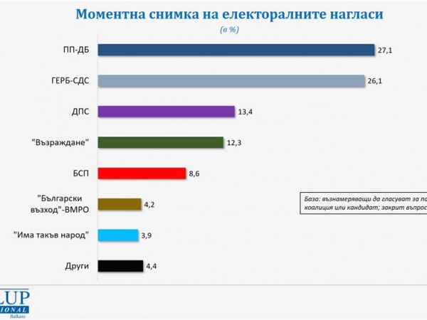 Само процент разлика между първите две партии – ПП-ДБ 27,1%, ГЕРБ - 26,1%.