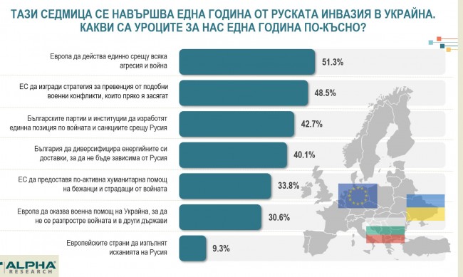 Уроците от войната: 51% искат Европа да реагира единно на всеки конфликт