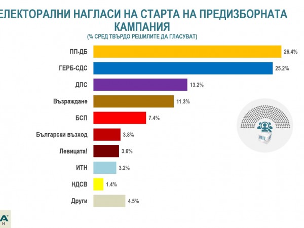 Интрига до последно: Гласовете за ПП-ДП са 26,4%, за ГЕРБ - 25,2%