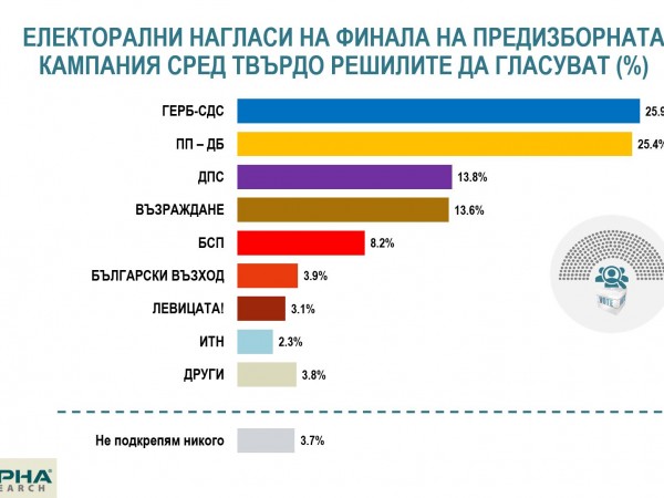 Финалният спринт ще реши победителя в изборите - ГЕРБ-СДС с 25,9%, ПП-ДБ с 25,4%