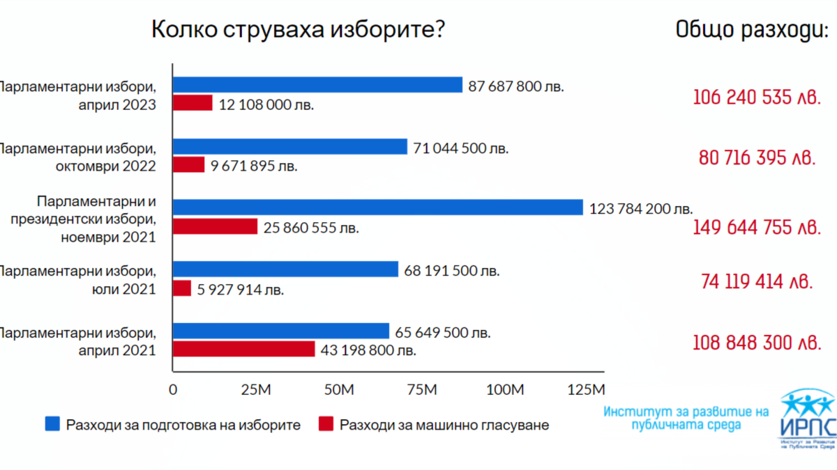 Държавата е похарчила над 500 млн. лева за избори през последните две години според доклад