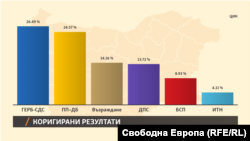 ЦИК публикува разпределението на депутатите. ГЕРБ има 69, ПП-ДБ - 64