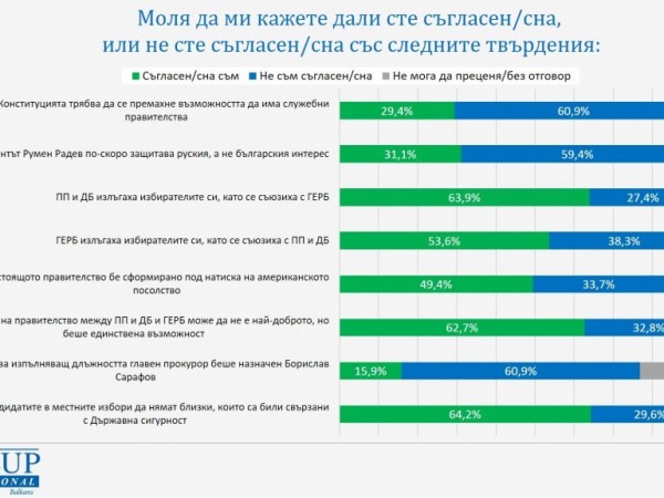 46% оптимисти за бъдещата работа на кабинета "Денков", 43% са песимисти