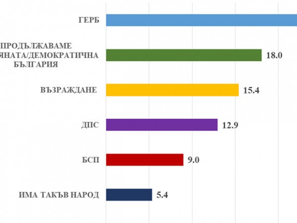 България навлиза в нов тип политическа криза, сочи проучване на „Медиана“