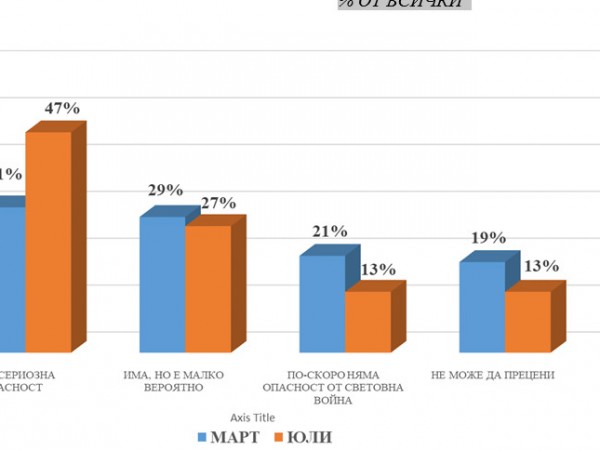 Половината българи виждат сериозна опасност от световна война