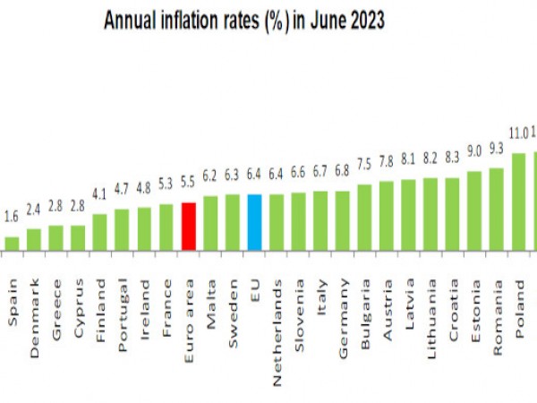 Страната ни на 11-о място по годишна инфлация в ЕС