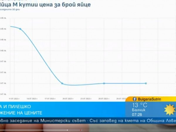 Птицевъд: Пилешкото ни месо и яйца са качествени и евтини