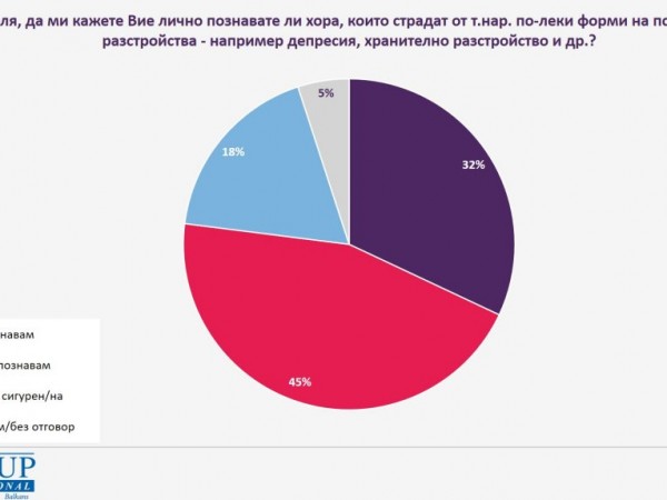 За 18% от българите е срамно да се ходи на психиатър, 20% - всеки сам да се оправя