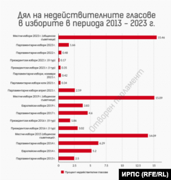 Избори без машини. Как невалидните бюлетини "спечелиха" вота за общински съветници в Плевен и Пазарджик