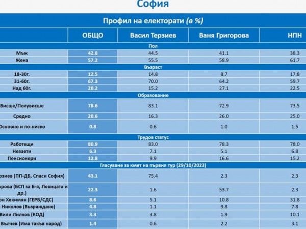 80% от вота при Терзиев идва от висшисти, Григорова обрала протесния вот