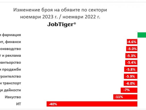 Предложенията за работа са намалели с близо 1/5 от началото на годината