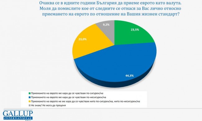 Галъп: 44,3% от българите са скептични за жизнения си стандарт след приемане на еврото