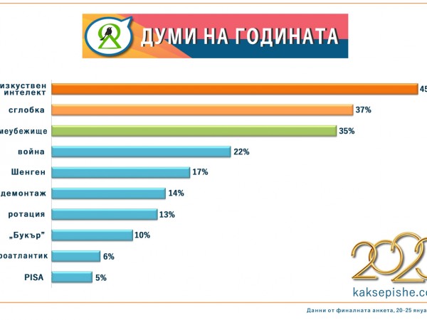 "Изкуствен интелект", "сглобка" и "времеубежище" са думите на годината