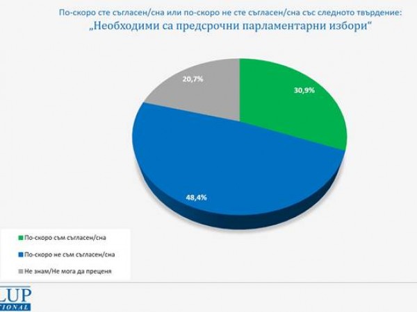 Галъп: Избирателите са уморени от избори, ротация ще има