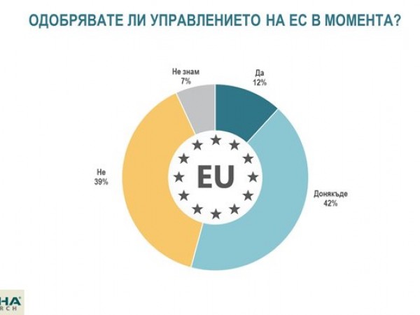 Алфа рисърч: Едва 12% от българите одобряват управлението на ЕС