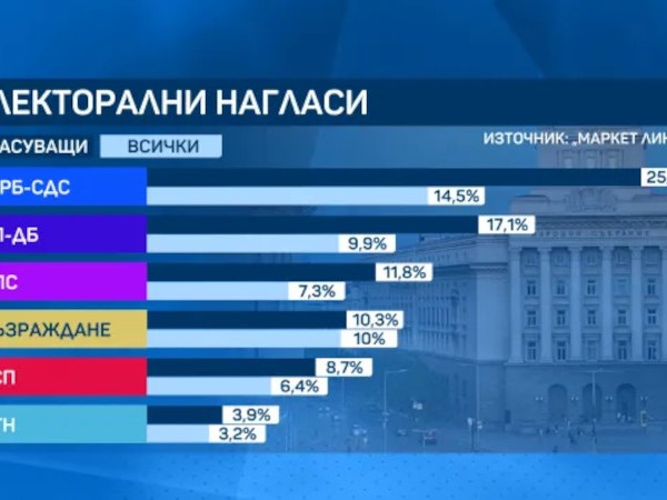 Маркет линкс: ГЕРБ-СДС води с 8% на ПП-ДБ, каква е изненадата?