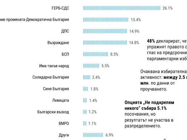 ГЕРБ с комфортна преднина, битката е кой ще е втори