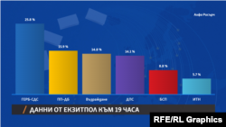 ГЕРБ печели и евровота. ПП-ДБ, ДПС, "Възраждане" и БСП също ще имат евродепутати, ИТН са под въпрос