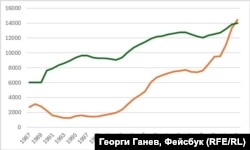 България и групата на "страните с високи доходи". Какво не виждат политиците