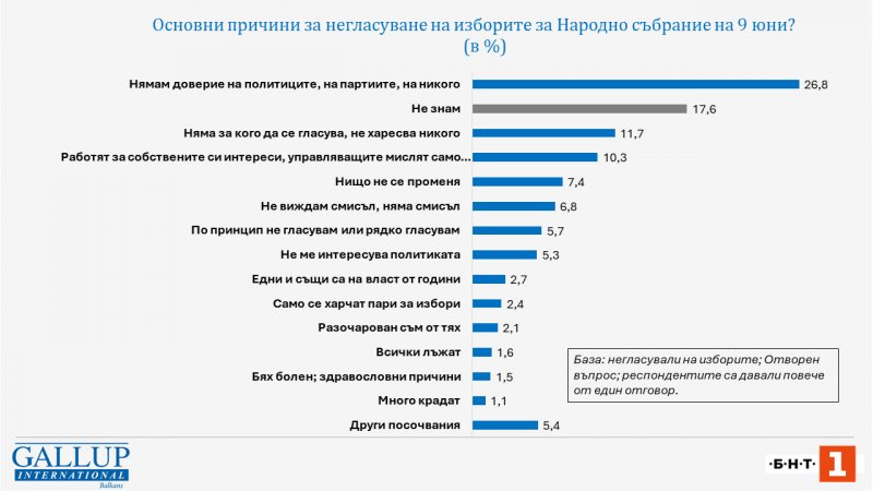 Липса на избор, недоверие към политици... Защо не гласувахме на 9 юни?