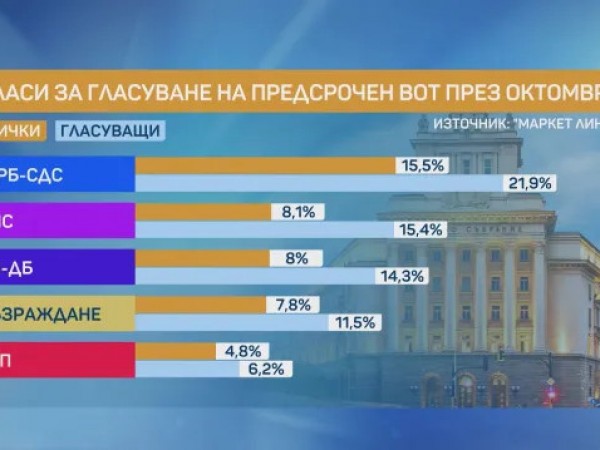 При избори днес: ГЕРБ с 21,9%, ДПС и ПП-ДБ в тройката