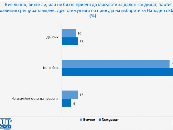 10% си признават, че биха гласували срещу пари