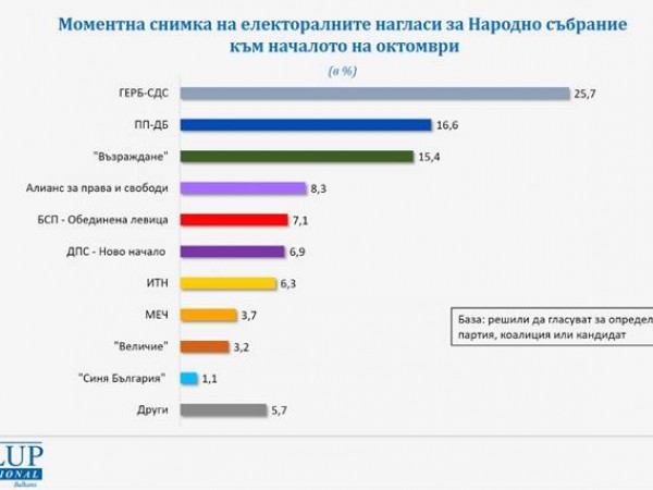 Галъп: ГЕРБ с 25,7% от гласовете, ПП-ДБ с 16,6%, ДПС - Ново начало качва