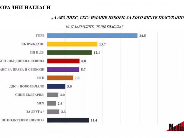 При избори днес: ГЕРБ с 24,5% от вота, Възраждане и ПП-ДБ в тройката