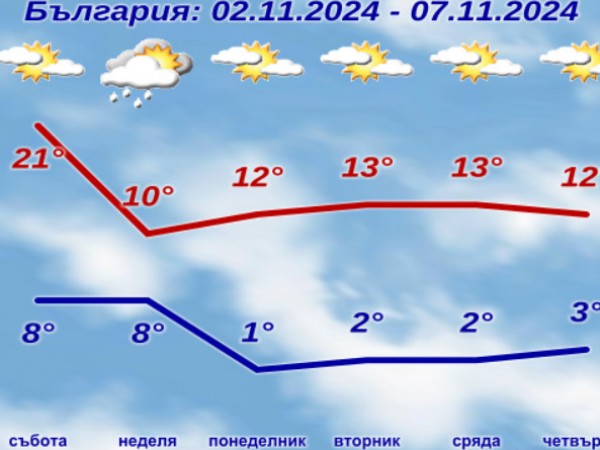 Зимна обстановка и сняг няма да има до средата на ноември