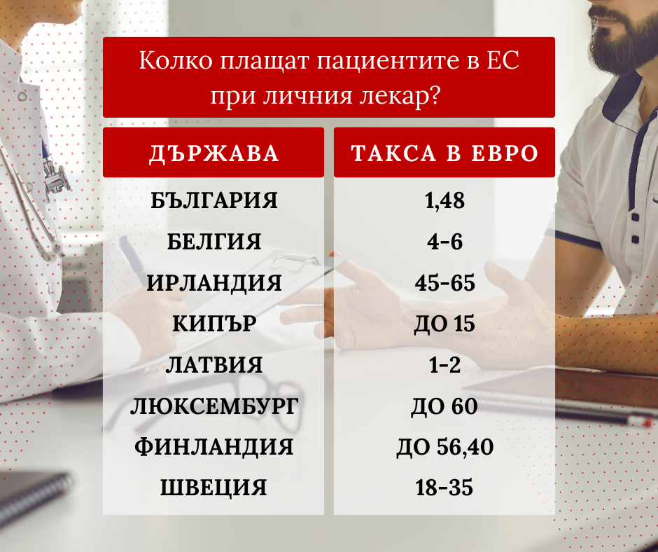 Кой колко плаща при личния лекар? (видео)
