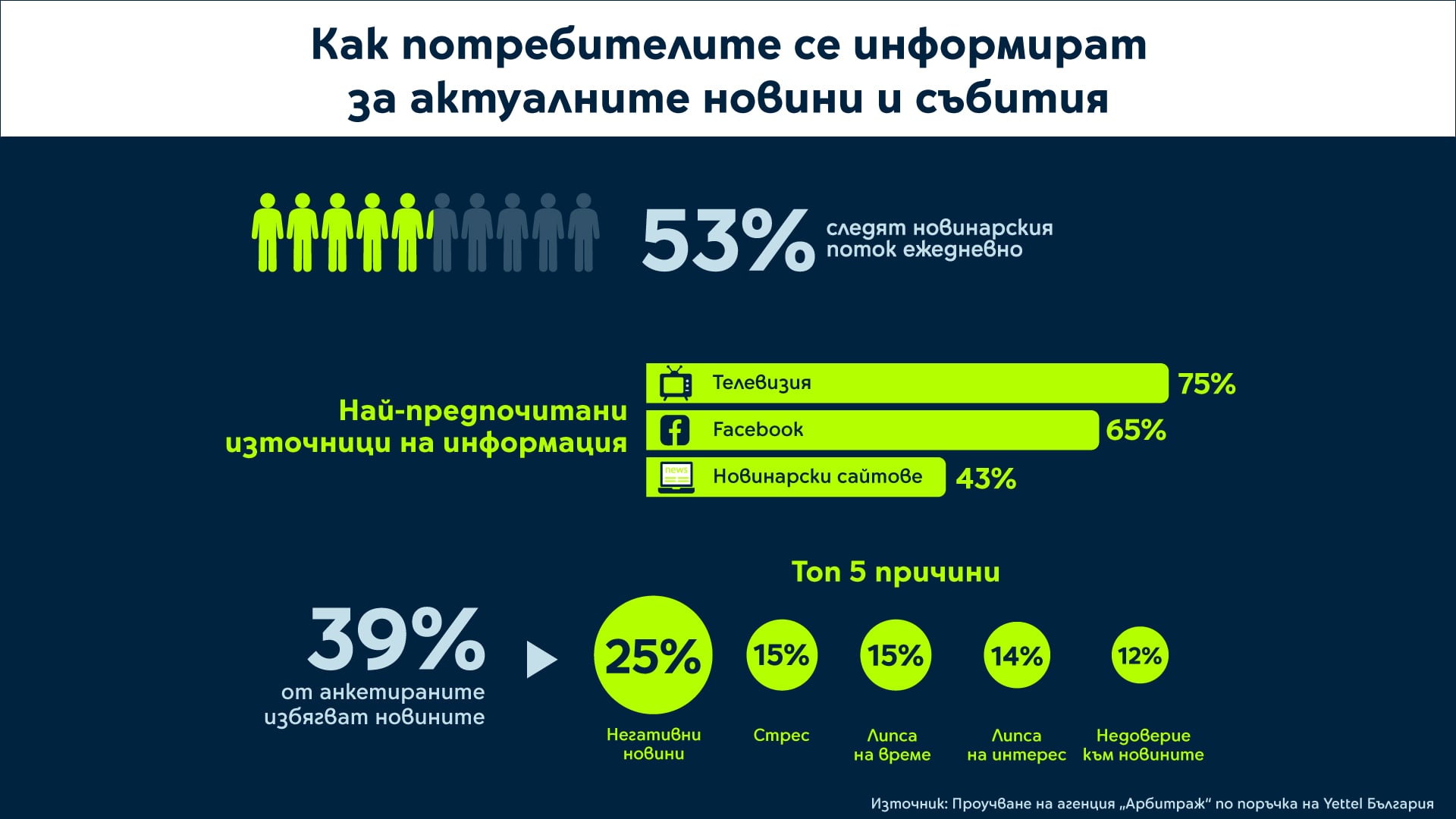 44% от българите оценяват достоверността на новините по усет