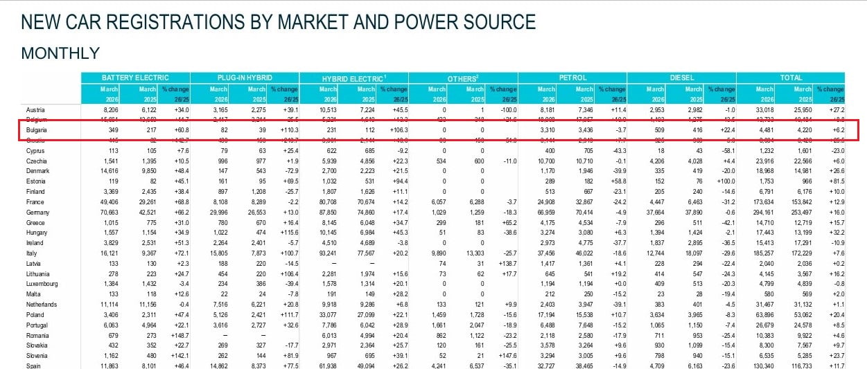 Продажбите на електромобили в България са в подем през март