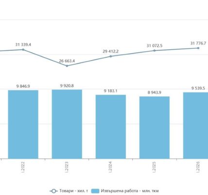 Бизнесът превози повече товари през първите месеци на 2026 г.