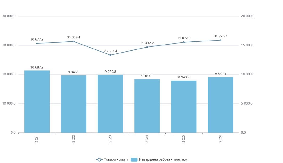 Бизнесът превози повече товари през първите месеци на 2026 г.