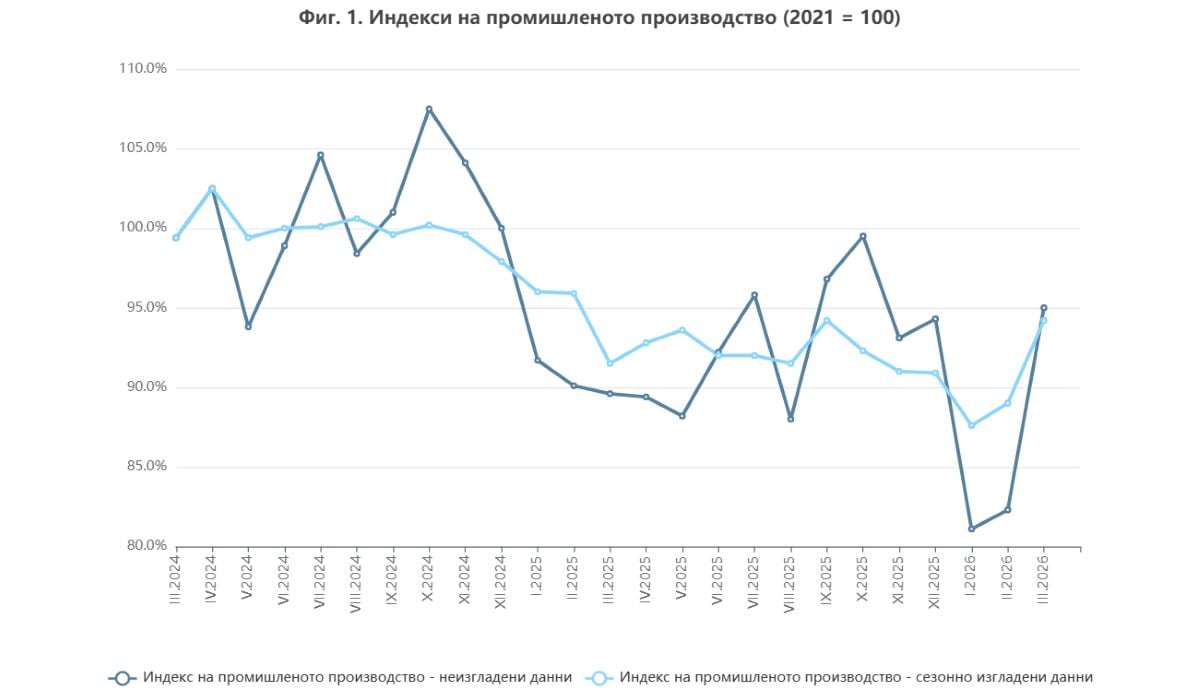 Голямото производство на енергия спаси промишлеността през март