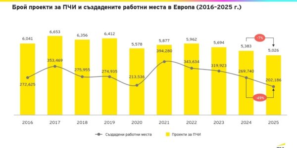 Европа остава устойчиво място за чуждестранни инвестиции