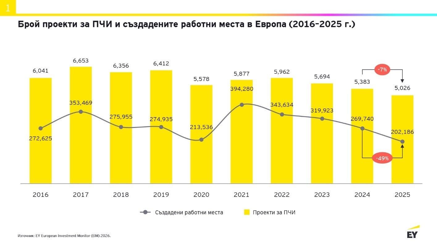 Европа остава устойчиво място за чуждестранни инвестиции