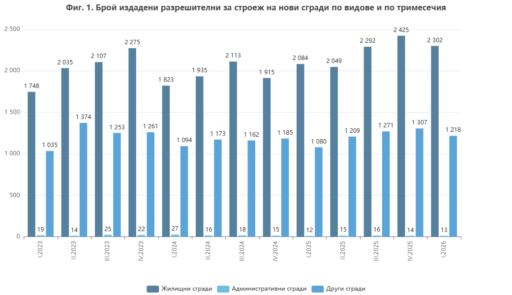Издаването на разрешителни за строеж се забавя в началото на 2026 г.