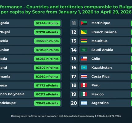 България оглави глобална класация за качество на мобилния интернет