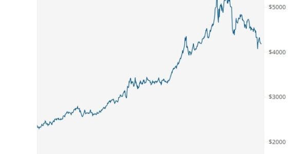 Защо цената на златото пада при растяща инфлация?