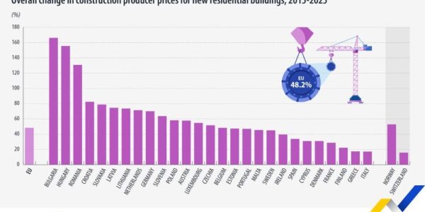 Имотен ценови шок: България води убедително по инфлация в жилищното строителство