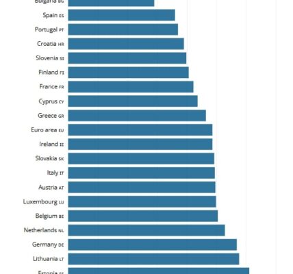 Къде са най-ниските и най-високите лихви по ипотеките в еврозоната?