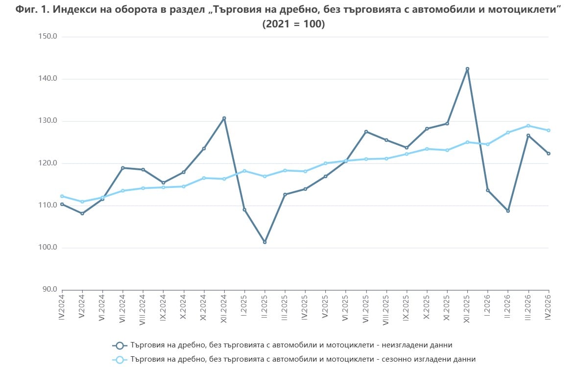 Пазаруването през април: Оборотите на магазините поеха надолу