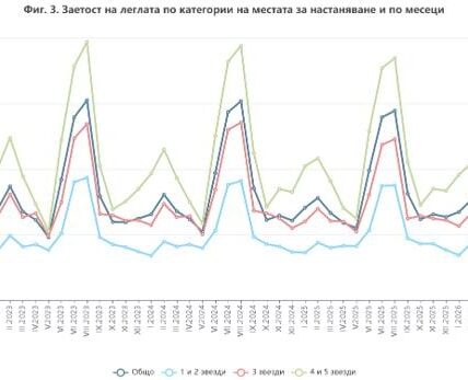 По-малко нощувки, но по-високи приходи за хотелиерите през април