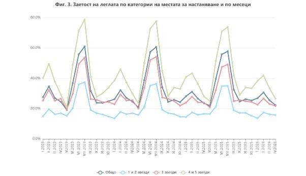 По-малко нощувки, но по-високи приходи за хотелиерите през април